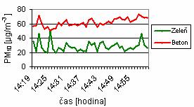 Graf - P 11. Časový průběh změny koncentrace PM 10 dne 31. 10. 2009 na ulici 28. října, u Domu kultury města Ostravy Tabulka 7. Naměřené a vypočtené hodnoty PM 10, ulice 28.