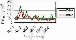 Graf - P 13. Časový průběh změny koncentrace PM 10 dne 23. 7.