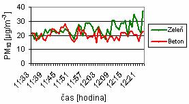 Graf - P 17. Časový průběh změny koncentrace PM 10 dne 22. 7. 2009 na ulici Lechowiczova Tabulka 10.