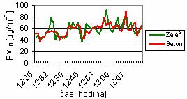 m -3 ] Nejnižší koncentrace PM 10 [µg.