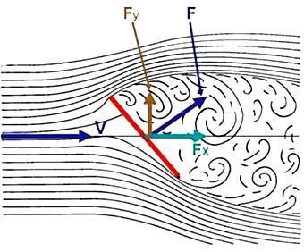 AERODYNAMIKA TVAROVÝ ODPOR TLAKOVÝ Obr. 20 Obtékání šikmé desky [6] Tlakový odpor lze nejjednodušeji vysvětlit na obtékání desky umístěné kolmo na směr proudu (obr. 19).