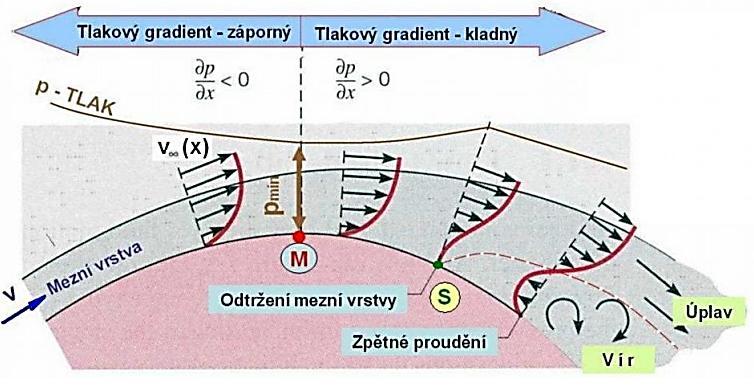 AERODYNAMIKA těles. Jelikož vycházíme z Bernoulliho rovnice, tak se při změně rychlosti změní i tlak. Proudění na zaobleném povrchu je vidět na obr. 24.