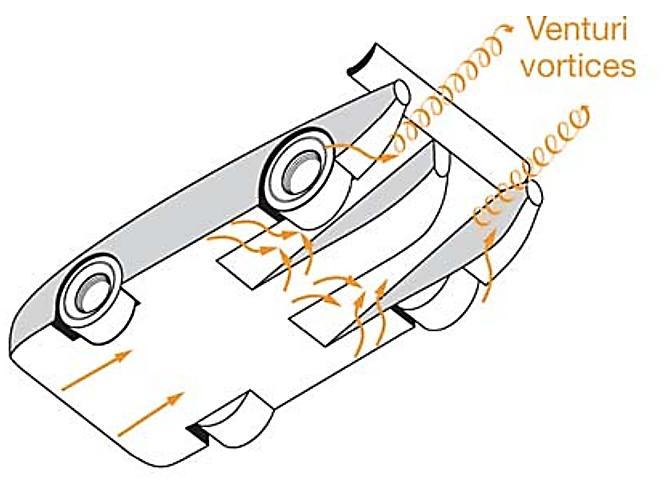 Tyto tunely strhávají vzduch ze stran automobilu a uvnitř nich se generují silné koncentrované víry (Venturi vortices), které stabilizují proudění vzduchu pod vozidlem.
