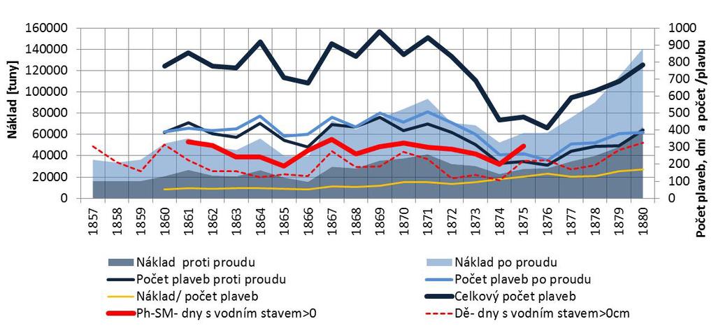 Obr. 4 Souvislost mezi výkonností plavby a nízkým vodním stavem Vltavy a Labe v letech 1857 1880.