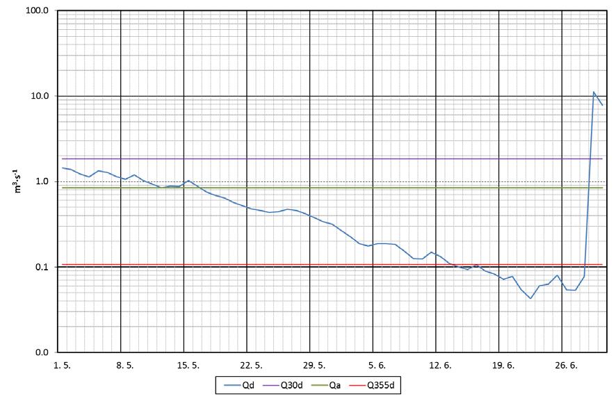 výrazného sucha v roce 2015, což se projevilo ve vláhové bilanci krajiny, režimu podzemních vod a tempu zmenšování průtoků i ve zmiňovaném