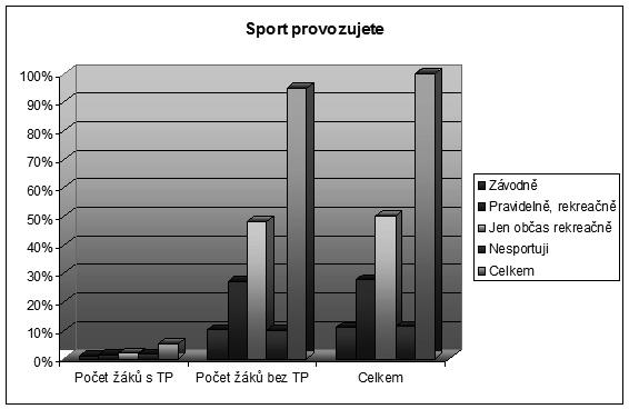 Tab. 4: Provozování sportu Sport provozujete: žáků s % žáků bez % Celkem % Závodně 4 0,8 48 10,1 52 11,0 Pravidelně, rekreačně 5 1,1 127 26,8 132 27,8 Jen občas rekreačně 9 1,9 228 48,1 237 50,0