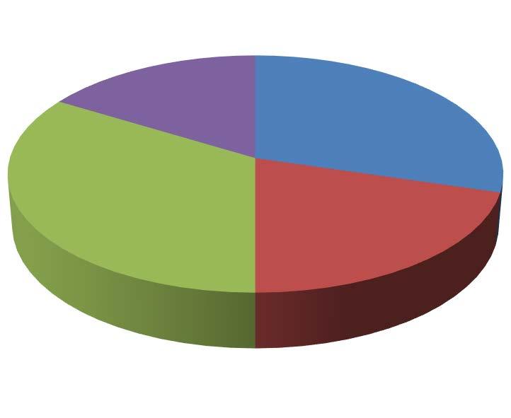 19% Zabránit samoléčení pacienta 43% Pacient je znám 29% 9% Pacient dříve užíval dané ATB Jiné důvody Poznámka: ATB antibiotikum. Obrázek č.14.