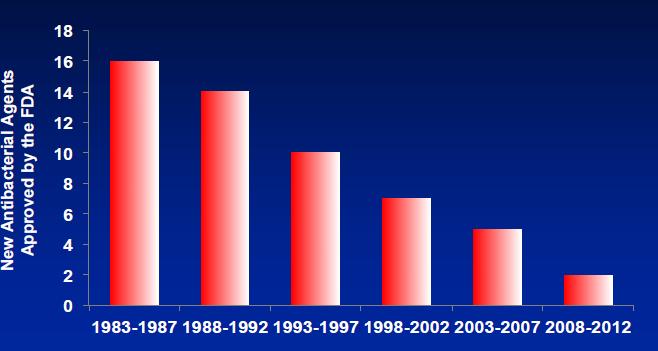 Pokles vývoje nových antibiotik Zvyšující se bakteriální rezistence a skutečnost, že na obzoru nejsou