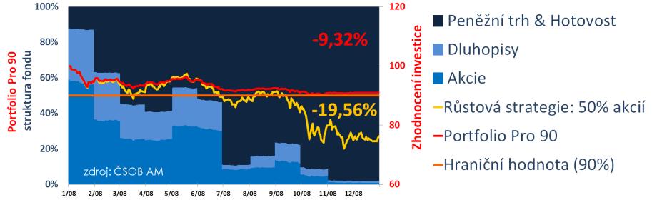 Fondy typu Portfolio Pro Limit případné roční ztráty Princip fondů typu Portfolio Pro Hraniční hodnota = 90 % výchozí ceny (eventuálně 95 %) Roční cyklus nastavení hraniční hodnoty Proměnlivá