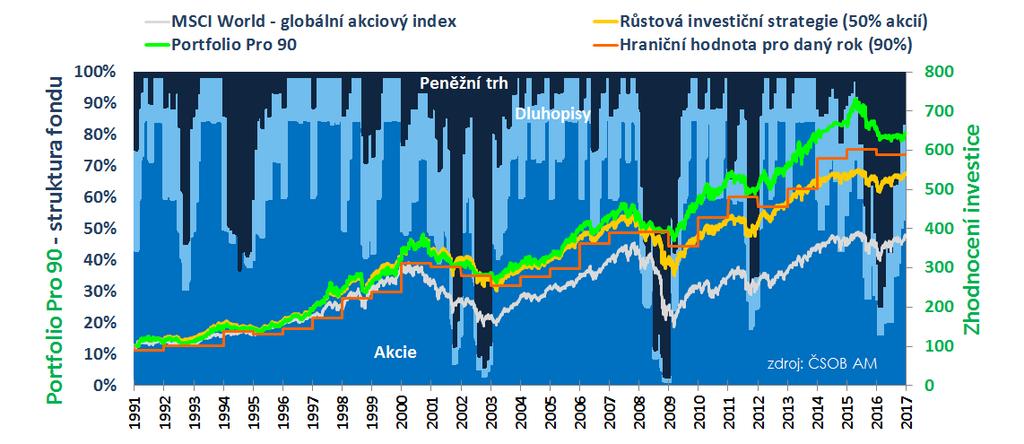 Fondy typu Portfolio Pro Hraniční a přidaná hodnota v lepších i horších časech (1991 2016) Hraniční hodnota 90 % Hraniční hodnota 95 % Portfolio Pro 90 vyniká oproti adekvátní investici bez ochrany