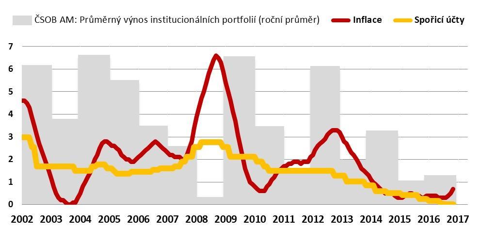 Reálný výnos depozit? Spořicí účty vs. inflace (% p. a.) Podmínky spořících účtů odrážejí nezájem bank o depozita zejména přes konec roku. (Odvody do tzv. Resolution Fondu dle stavu k 31.12.