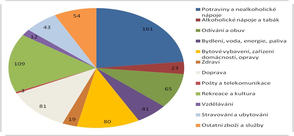 Spotřební koš je každoročně aktualizován, tudíž se počet cenových reprezentantů rok od roku mírně mění. Pro rok 2013 je celkový úhrn těchto položek v hodnotě 691.