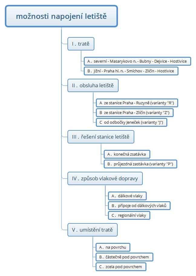 6.2 Železniční trati Obrázek 8 Možnosti napojení letiště zdroj: [vlastní] Při posuzovaní možností napojení letiště Václava Havla se uvažovalo několik variant v pěti různých kategoriích.