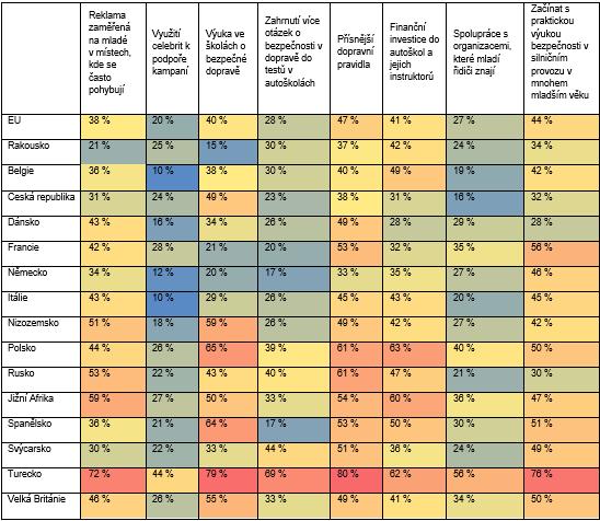 Dohromady 41 % instruktorů uvedlo, že by vlády měly investovat do školicích institucí a až 40 % navrhovalo, aby bylo po základních a