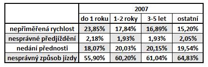 počet nehod 6.4 NEHODOVOST MLADÝCH ŘIDIČŮ ROZDĚLENA PODLE PRAXE V této kapitole se vstupní data dělila podle praxe řidičů do třech skupin. Praxe do jednoho roku. Praxe 1-2 roky a praxe 3-5 let.