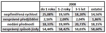 rok 2008  8 dělení nehod podle praxe a
