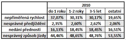 podle praxe a příčin za rok 2010  10