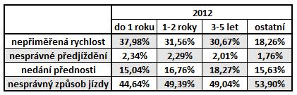 Tabulka č. 11 dělení nehod podle praxe a příčin za rok 2012 Tabulka č.