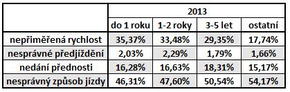 13 dělení nehod podle praxe a příčin za rok 2014 Tabulka č.