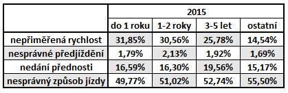 Naopak nesprávné předjíždění je na vině jen v minimu případů.