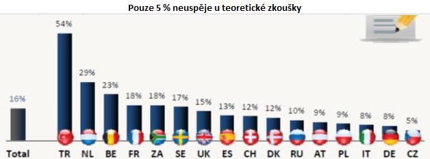 Úzkost na mokré vozovce. Znepokojující je rovněž nedostatek sebevědomí při jízdě mladých řidičů na mokré vozovce.