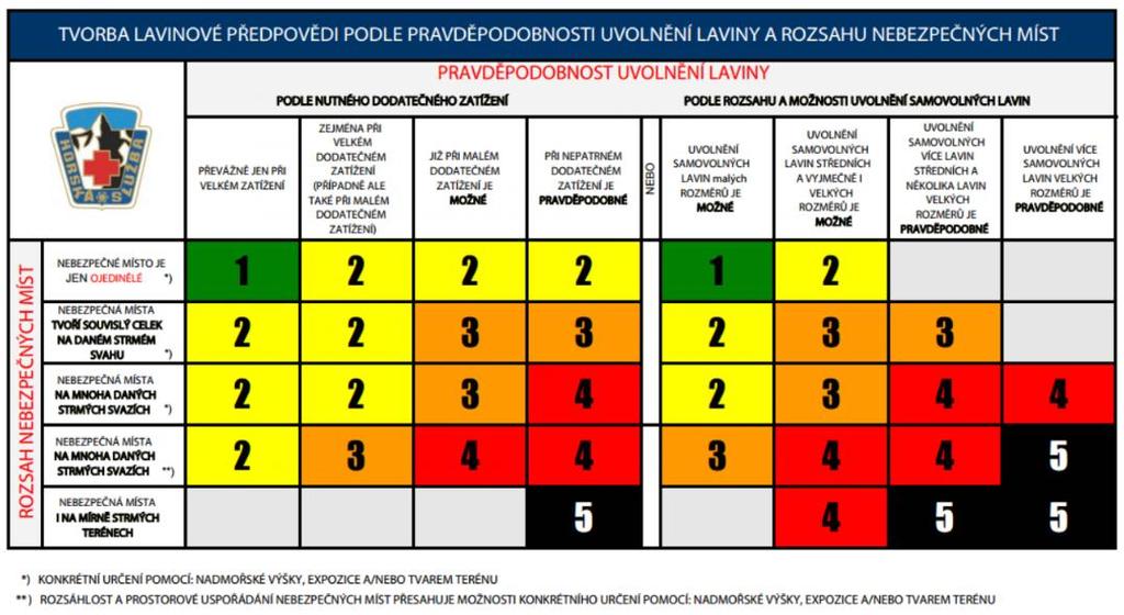 rozsah nebezpečných míst, pravděpodobnost uvolnění laviny a možnost sesuvu samovolných lavin.
