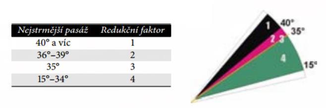 Redukční metoda Redukční metoda byla navržena Wernerem Munterem a je metodou, užívanou odborníky, často kombinovanou s metodou 3x3. Je založena na práci s pravděpodobností a statistikou.