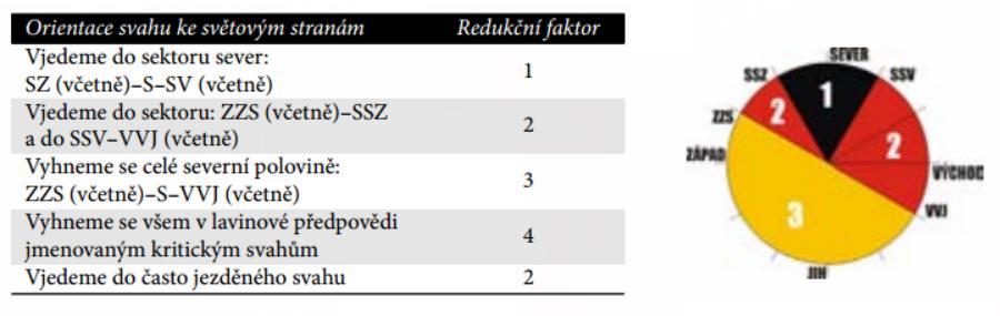 jistou geografickou expozici svahu a je ohodnocena dle procentuálního výskytu lavinových sesuvů. Obrázek 35 - Ohodnocení redukčního faktoru 2.