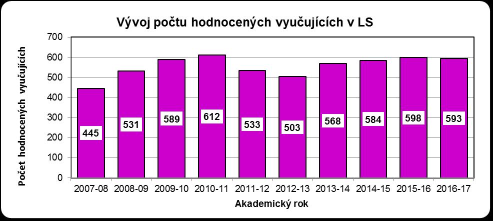 Z celkového počtu 601 (604) vyučujících bylo hodnoceno (tj.