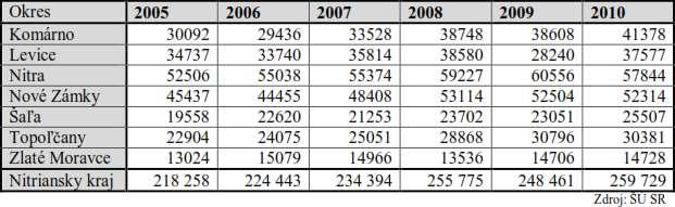 5 V sledovanom období jeden občan nitrianskeho kraja vyprodukoval od 39 kg do 368 kg komunálnych odpadov (údaje z POH Nitrianskeho kraja).