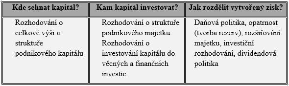 1 FINANČNÍ MANAGEMENT Základní úkoly finančního managementu vycházejí ze základního cíle podniku, ať už se jedná o maximalizaci zisku nebo zvýšení její tržní hodnoty.