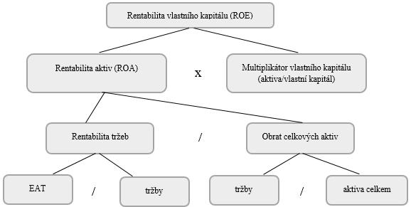 3.4 Analýza soustav ukazatelů Soustavy ukazatelů se vytvářejí k posouzení celkové finanční situace podniku a navazují na poměrové ukazatele rozdělené do jednotlivých skupin (viz kapitola 3.3).
