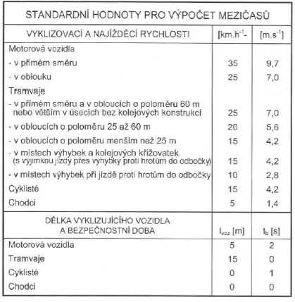 Meziasy Tab. 5.1 Tabulka standardních hodnot pro výpoet mezias Vyžadují-li místní dopravní pomry, je možné použít jiné než standardní vyklizovací a najíždcí rychlosti.