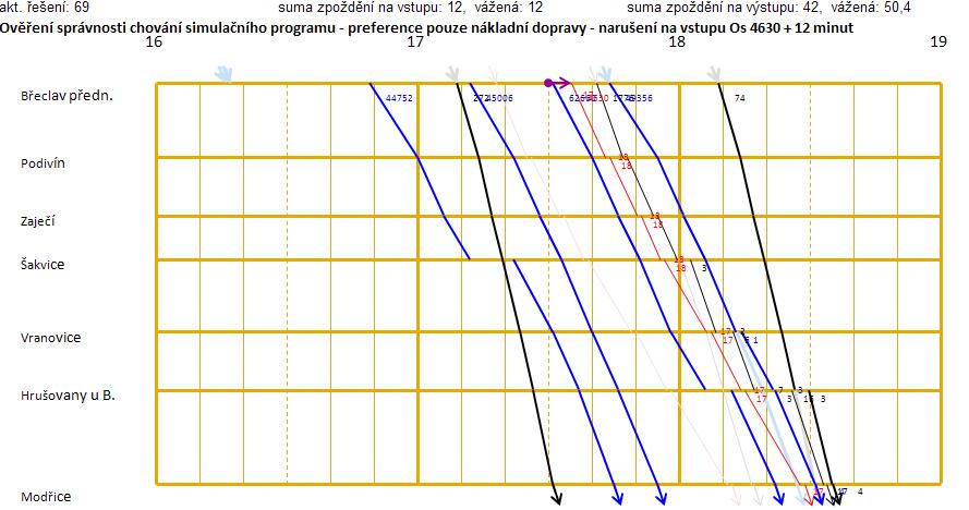 Příloha 19: Ověření správnosti chování simulačního programu - grafické zobrazení výsledku simulace preference nákladní dopravy - narušení na vstupu EC 272 + 5 minut