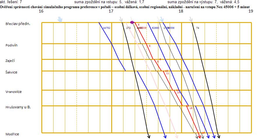 Příloha 23: Ověření správnosti chování simulačního programu - grafické zobrazení výsledku simulace preference v pořadí osobní dálková, osobní regionální, nákladní - narušení na vstupu Os 4630 + 12