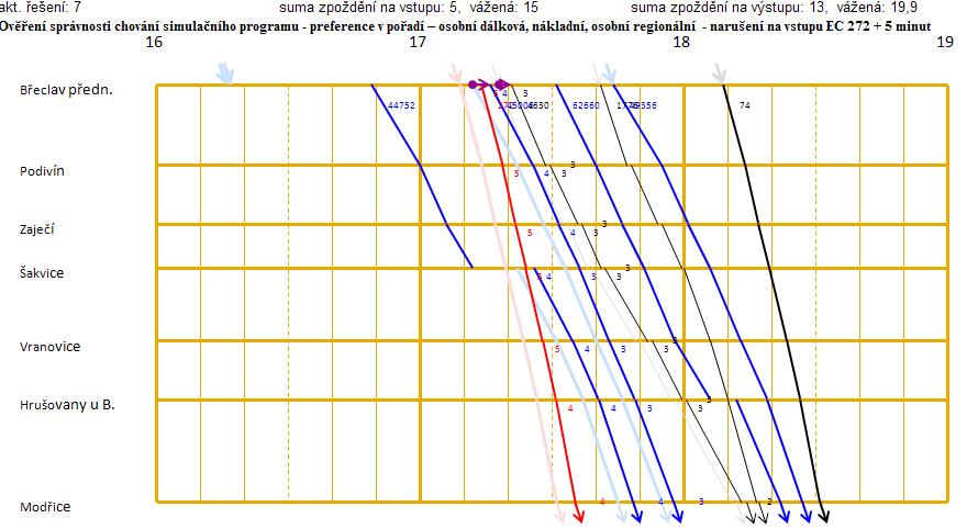 Příloha 25: Ověření správnosti chování simulačního programu - grafické zobrazení výsledku simulace preference v pořadí osobní dálková, nákladní, osobní regionální - narušení na vstupu EC 272 + 5