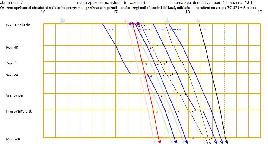 Příloha 27: Ověření správnosti chování simulačního programu - grafické zobrazení výsledku simulace preference v pořadí osobní dálková, nákladní, osobní regionální - narušení na vstupu Nex 45006 + 5