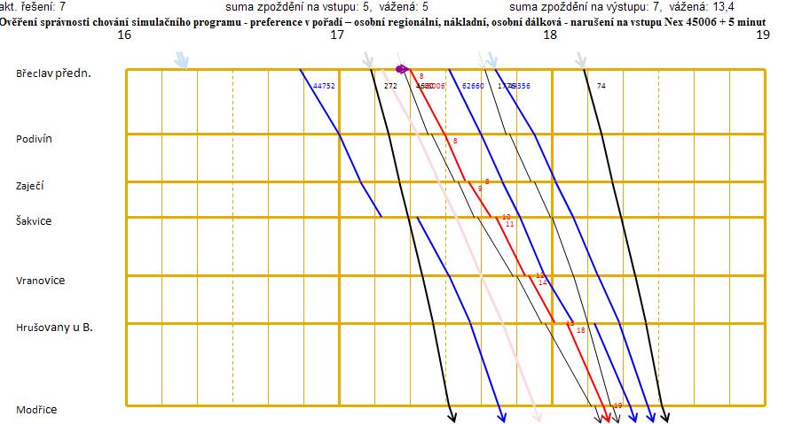 Příloha 33: Ověření správnosti chování simulačního programu - grafické zobrazení výsledku simulace preference v pořadí osobní regionální, nákladní, osobní dálková - narušení na vstupu Nex 45006 + 5