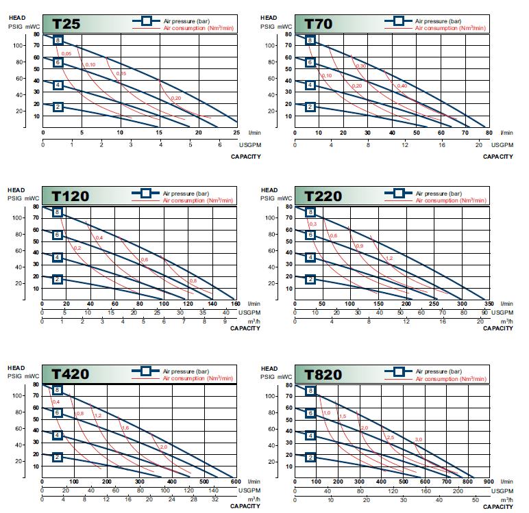 27 Vzduchomembránová čerpadla v kovovém provedení Edice 03/2012 6. TECHNICKÁ DATA 6.1. Výkonnostní křivky Výkonnostní křivky jsou získány měřením průtoku vody při teplotě 20 C.