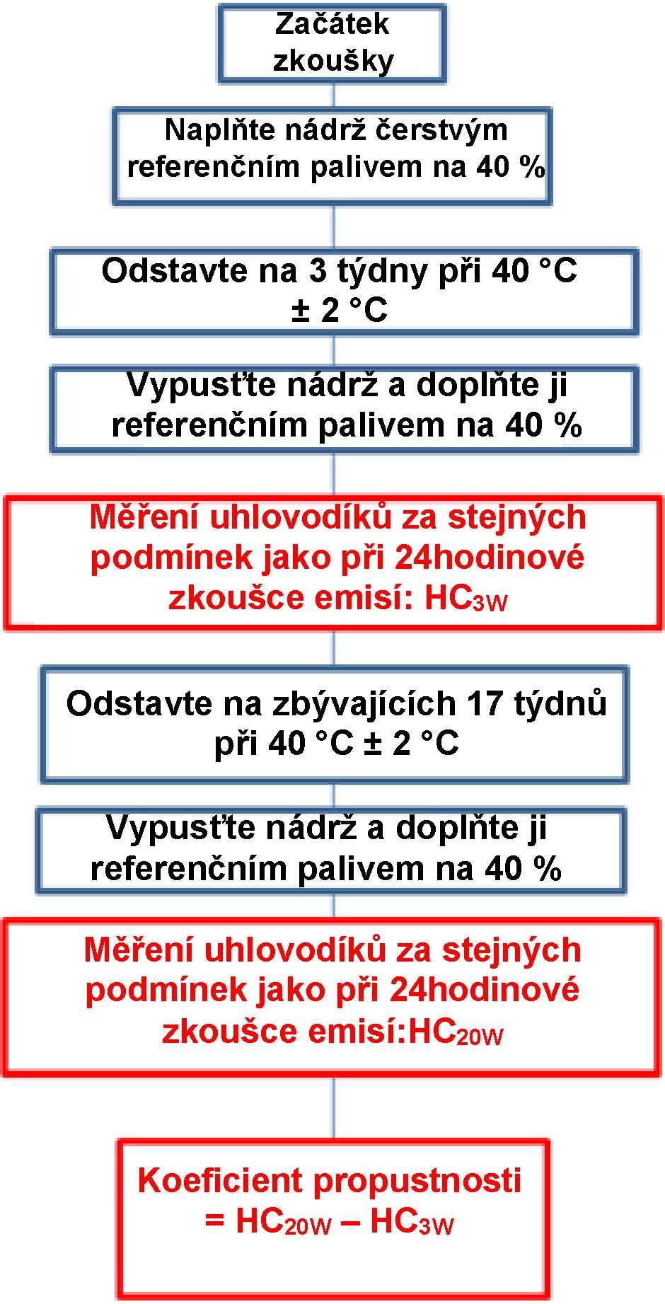 7.7.2017 L 174/9 5.1.3.1.4 Po 50 a 300 cyklech stárnutí působením paliva se provede měření BWC. Toto měření zahrnuje naplnění nádoby podle bodu 5.1.6.3 přílohy 7 předpisu EHK OSN č. 83 až po průnik.