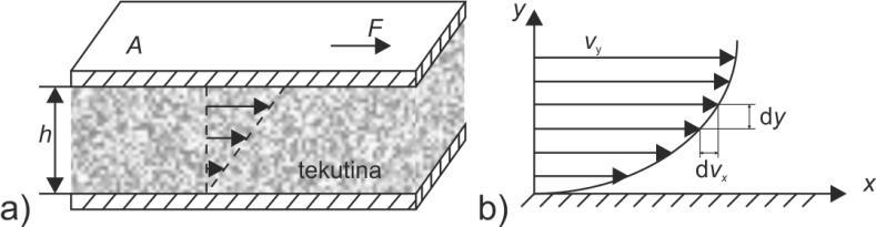 Tak pro závislost tlaku na hloubce/výšce v nehybné tekutině (viz Obrázek 4) platí: kde g = gravitační zrychlení, ρ = hustota tekutiny.