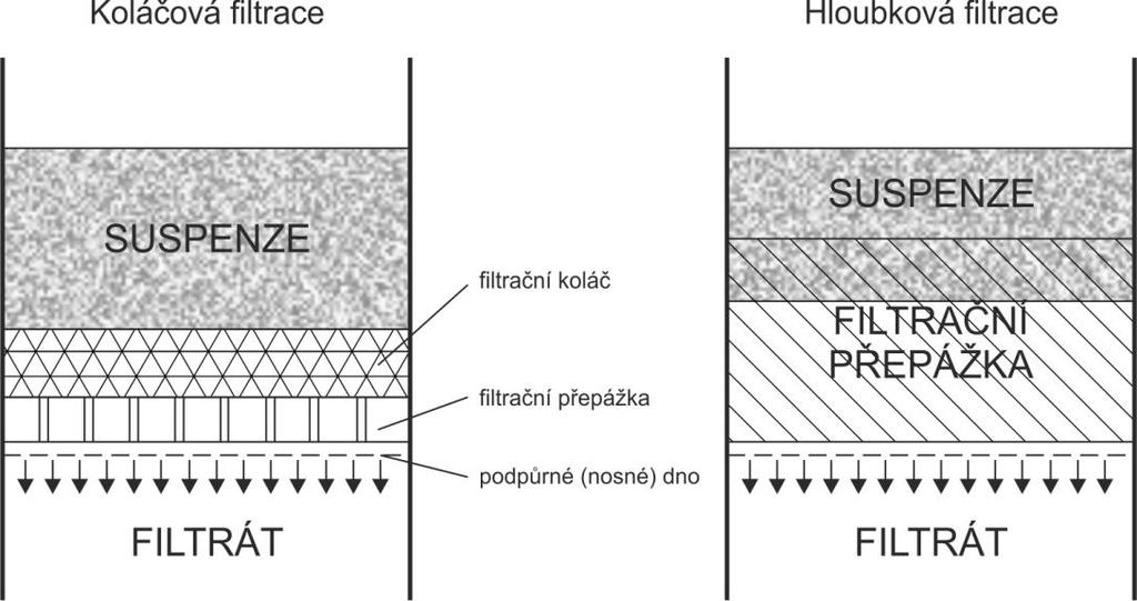 Operace filtrace se v chemických technologiích používá jednak při separaci pevného produktu od kapalin, žádaný produkt je pevná látka nebo k odstranění malého podílu tuhých částic z tekutiny, žádaný