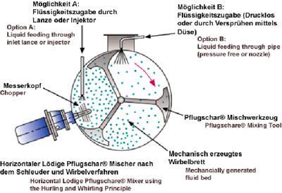 c) mísiče se speciálním míchadlem planetový mísič Obrázek 31. Planetový mísič (převzato z Šnita D.: Chemické inženýrství I. 1. vyd. VŠCHT v Praze, Praha 2006. ISBN 80-7080-589-7).