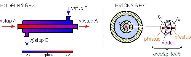 6. VÝMĚNÍKY TEPLA V následujícím textu si ukážeme využití teorie o přestupu tepla v praktických aplikacích.