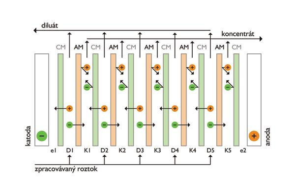 kombinací katexových a anexových membrán dochází k dělení iontů ve vstupním roztoku a vytváří se proud odsolený, tzv. diluát a proud koncentrovaný, tzv. koncentrát.