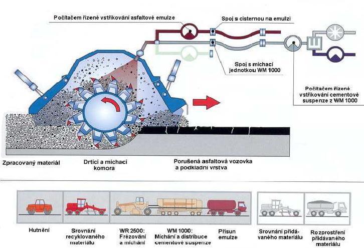 se s vyfrézovaným materiálem), cement + asfaltová emulze nebo pěnoasfalt (pro snadnější obalení materiálu).