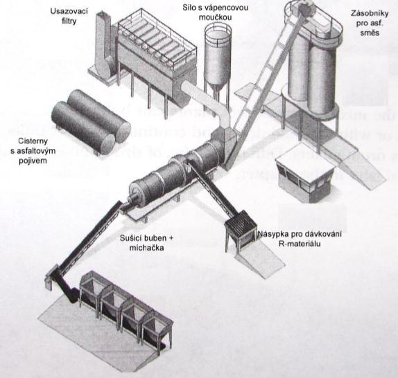 Obrázek 12: Kontinuální obalovna [10] Množství přidávaného R-materiálu je u této technologie maximálně cca 50 % a existují tři způsoby, jak R-materiál do asfaltové směsi