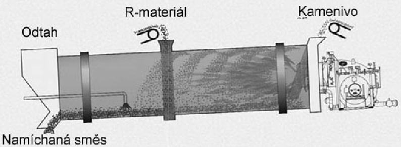 Obrázek 13: R-materiál přidávaný souběžně s proudem horkého vzduchu [9] Obrázek 14: R-materiál přidávaný proti proudu horkého vzduchu [9]