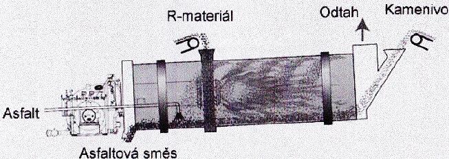 Proces míchání asfaltové směsi s R-materiálem Proces míchání studeného a vlhkého R-materiálu, zahřátého kameniva a asfaltového pojiva sebou