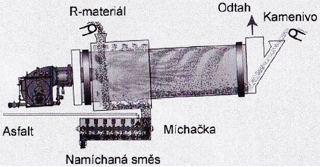 Snahou je, aby se R-materiál v rozehřátém kamenivu rovnoměrně rozptýlil a aby pojivo obsažené v R-materiálu spolu s novým asfaltovým pojivem